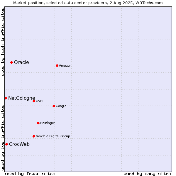 Market position of Oracle vs. CrocWeb vs. NetCologne