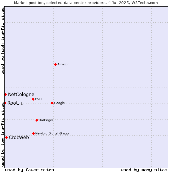 Market position of CrocWeb vs. NetCologne vs. Root.lu