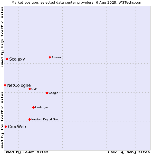 Market position of Scalaxy vs. CrocWeb vs. NetCologne