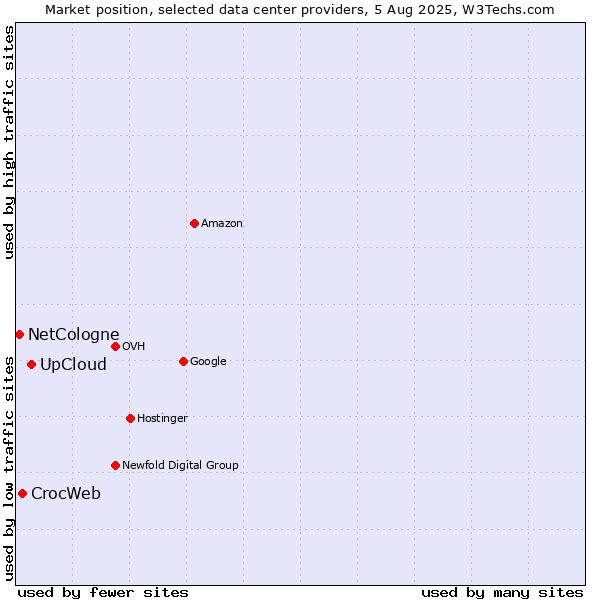 Market position of UpCloud vs. CrocWeb vs. NetCologne