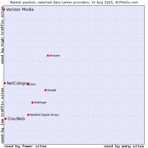 Market position of CrocWeb vs. NetCologne vs. Verizon Media