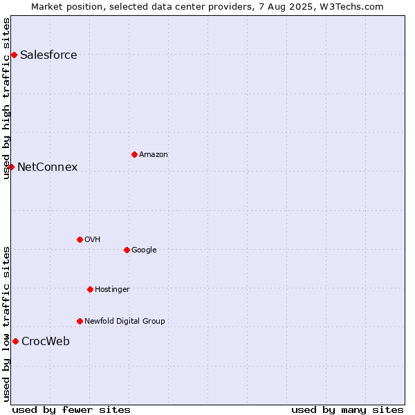 Market position of CrocWeb vs. Salesforce vs. NetConnex