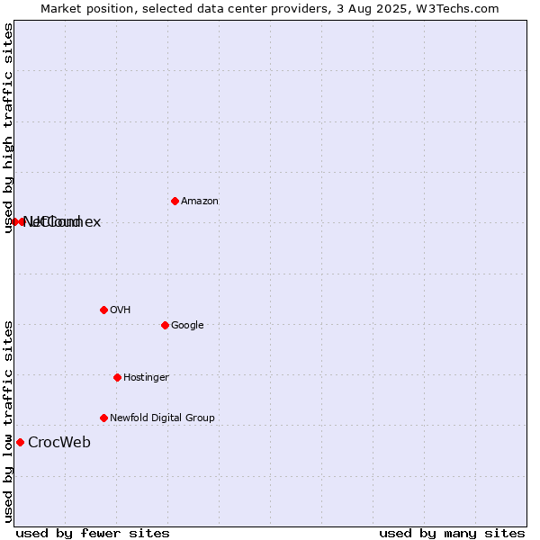 Market position of UCloud vs. CrocWeb vs. NetConnex
