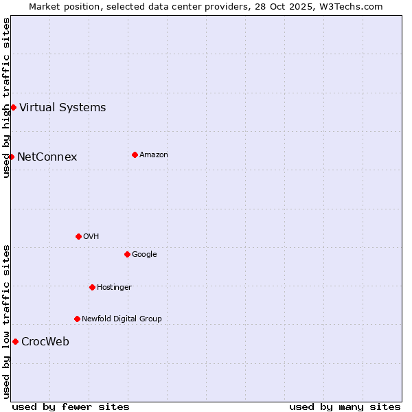 Market position of CrocWeb vs. Virtual Systems vs. NetConnex