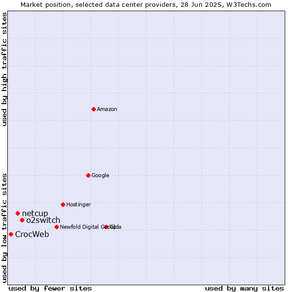 Market position of o2switch vs. netcup vs. CrocWeb