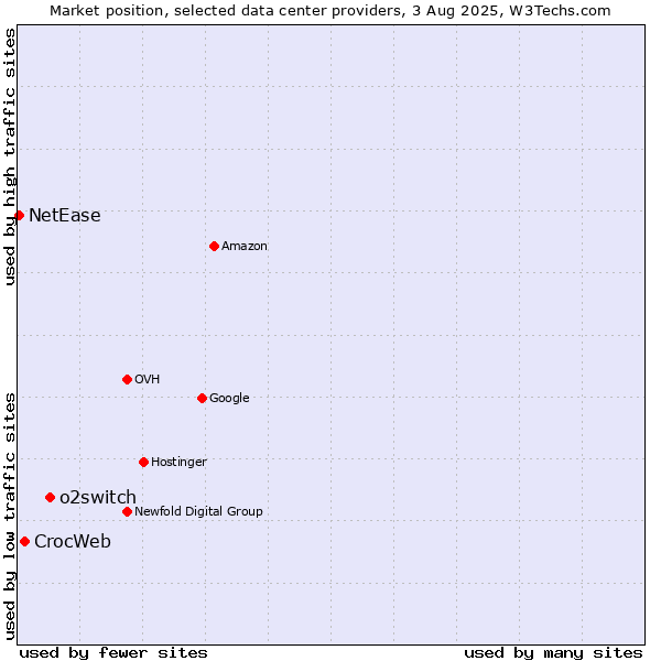 Market position of o2switch vs. CrocWeb vs. NetEase