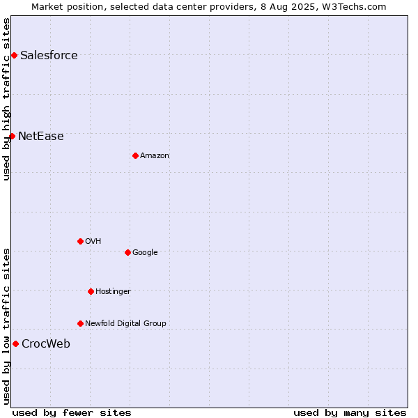 Market position of CrocWeb vs. Salesforce vs. NetEase