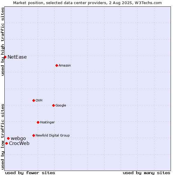 Market position of webgo vs. CrocWeb vs. NetEase