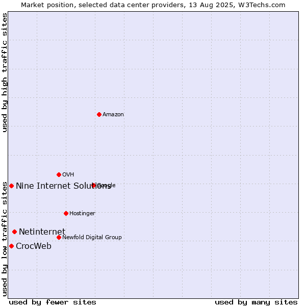 Market position of Netinternet vs. Nine Internet Solutions vs. CrocWeb