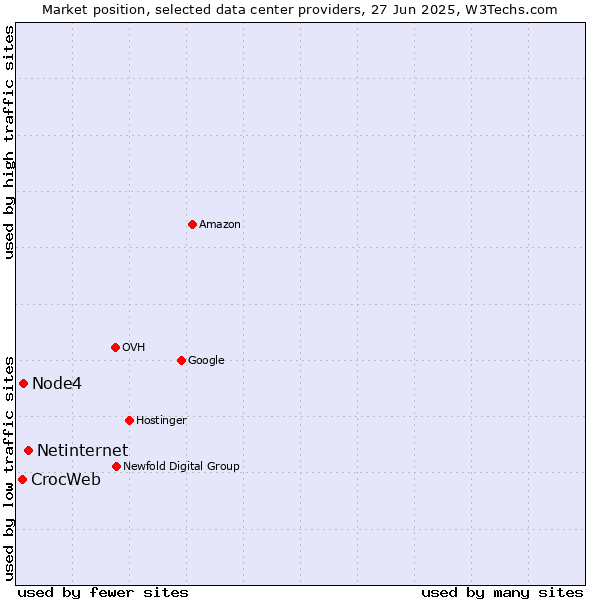 Market position of Netinternet vs. Node4 vs. CrocWeb