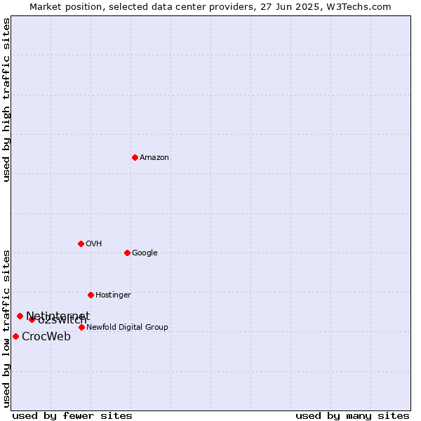 Market position of o2switch vs. Netinternet vs. CrocWeb