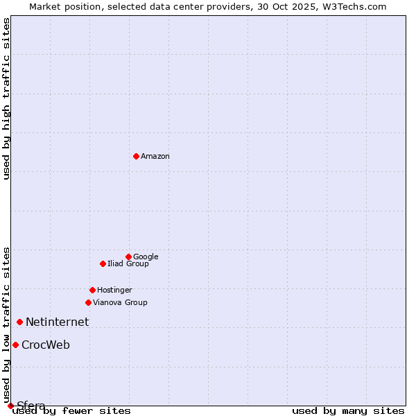 Market position of Netinternet vs. CrocWeb vs. Sfera