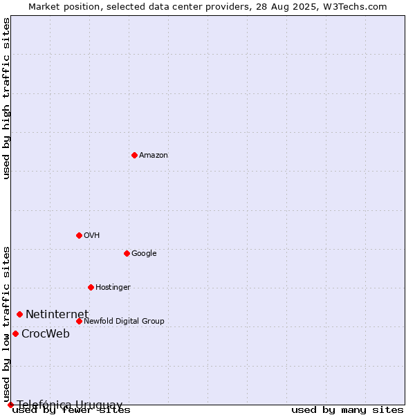 Market position of Netinternet vs. CrocWeb vs. Telefónica Uruguay