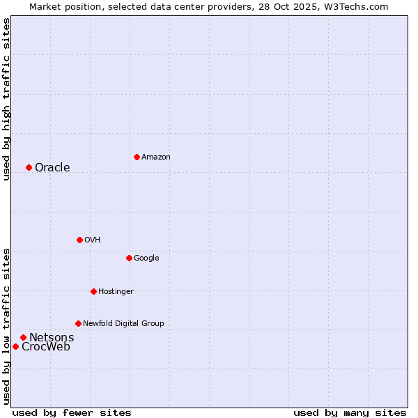 Market position of Oracle vs. Netsons vs. CrocWeb