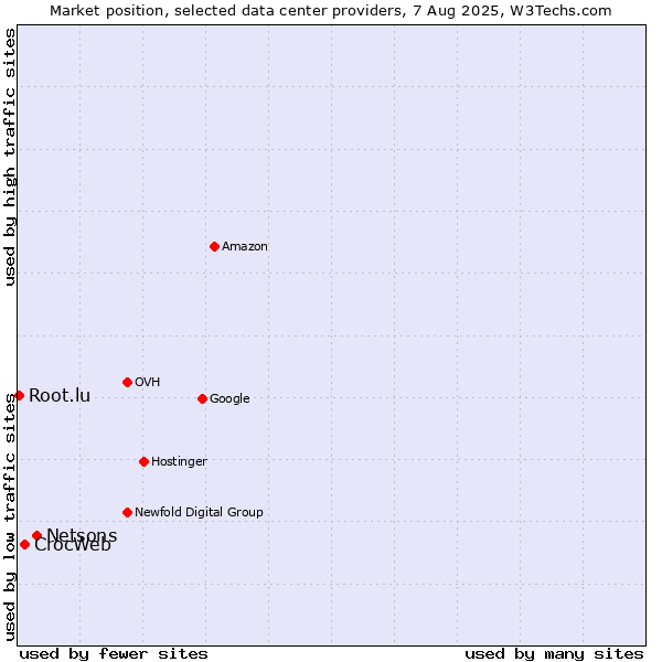Market position of Netsons vs. CrocWeb vs. Root.lu