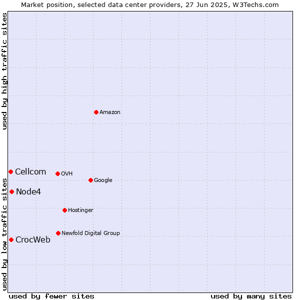 Market position of Node4 vs. CrocWeb vs. Cellcom