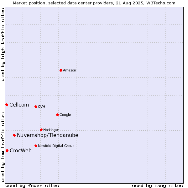 Market position of Nuvemshop/Tiendanube vs. CrocWeb vs. Cellcom