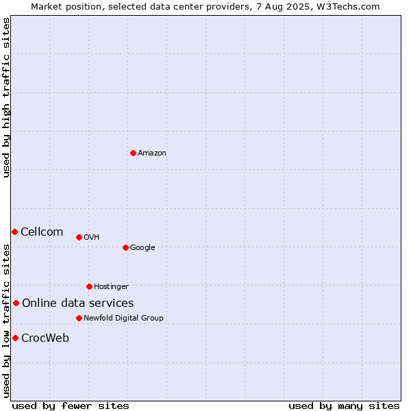Market position of Online data services vs. CrocWeb vs. Cellcom
