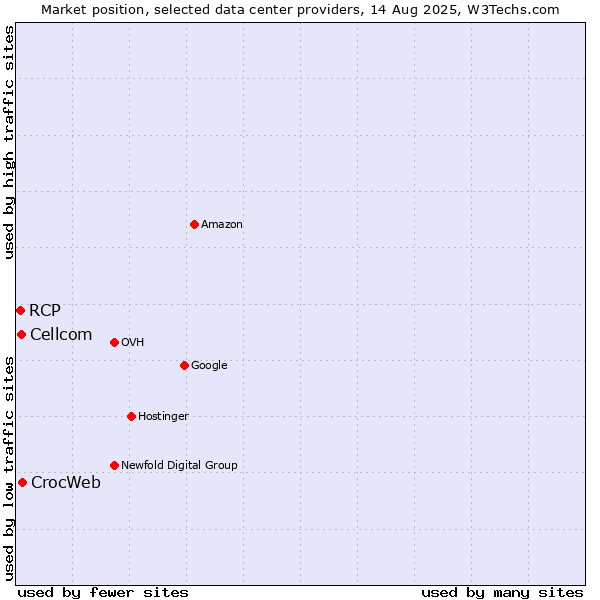 Market position of CrocWeb vs. Cellcom vs. RCP