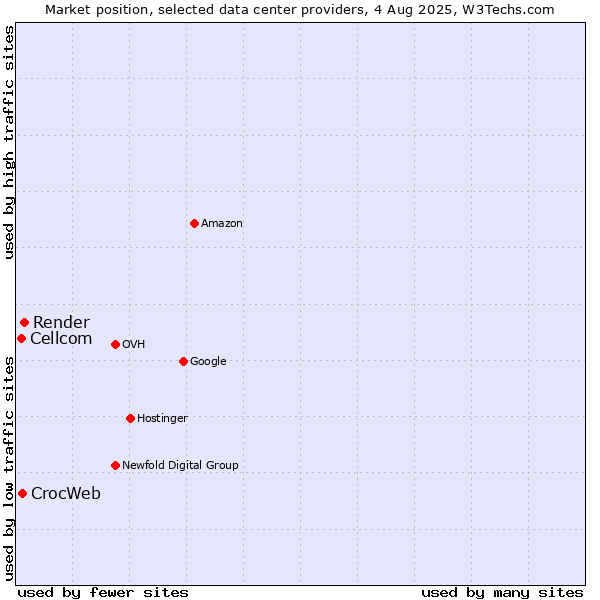 Market position of Render vs. CrocWeb vs. Cellcom