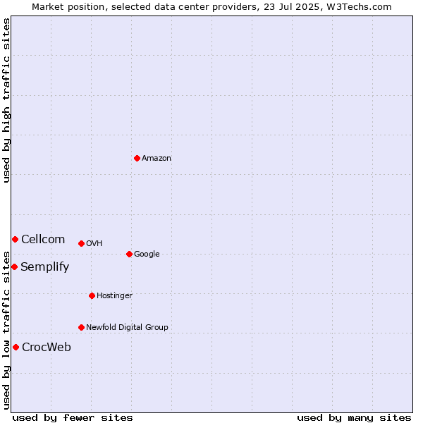 Market position of CrocWeb vs. Cellcom vs. Semplify