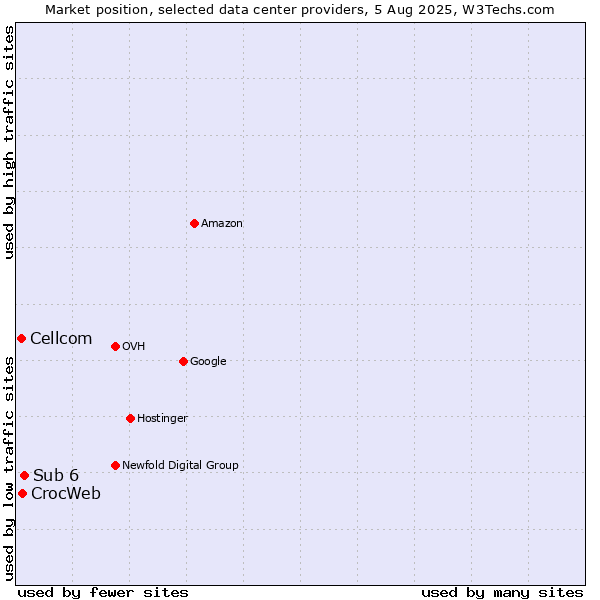 Market position of Sub 6 vs. CrocWeb vs. Cellcom
