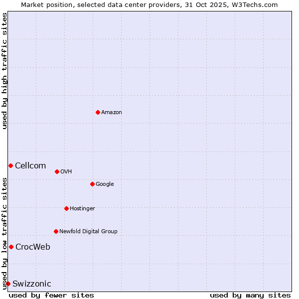 Market position of CrocWeb vs. Cellcom vs. Swizzonic