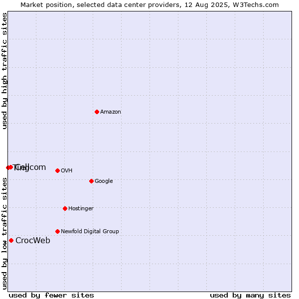 Market position of CrocWeb vs. Cellcom vs. Ting