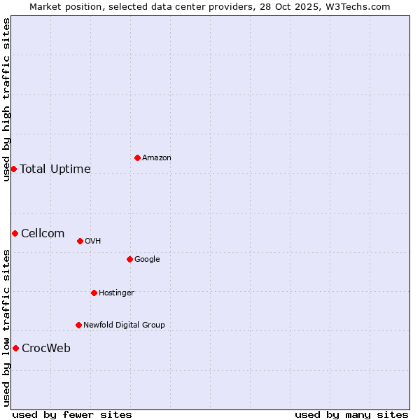 Market position of CrocWeb vs. Cellcom vs. Total Uptime