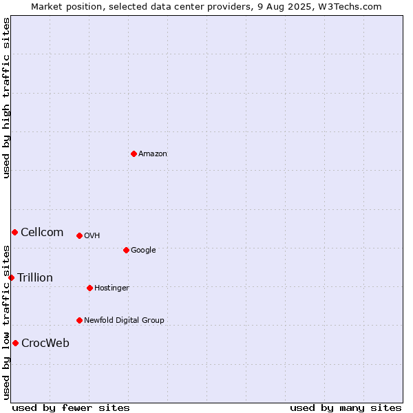 Market position of CrocWeb vs. Cellcom vs. Trillion