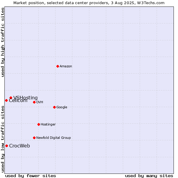 Market position of VSHosting vs. CrocWeb vs. Cellcom