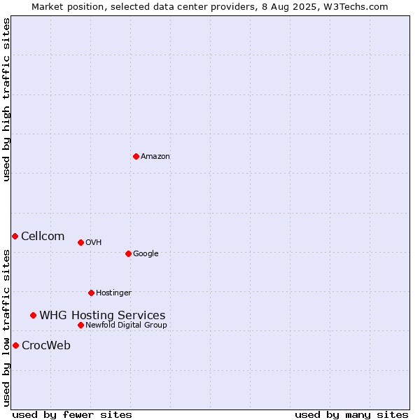 Market position of WHG Hosting Services vs. CrocWeb vs. Cellcom