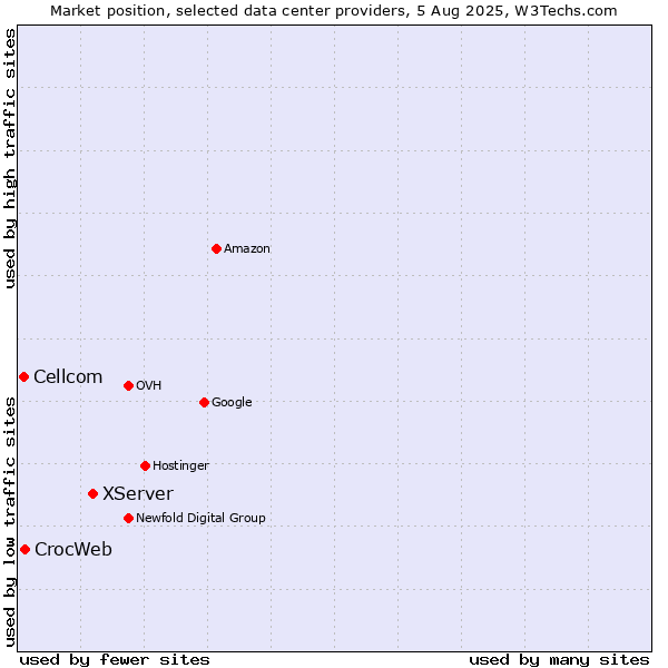 Market position of XServer vs. CrocWeb vs. Cellcom
