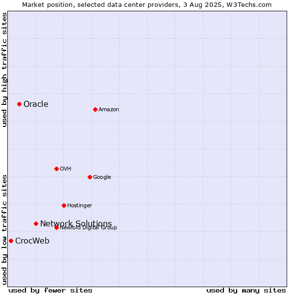 Market position of Network Solutions vs. Oracle vs. CrocWeb