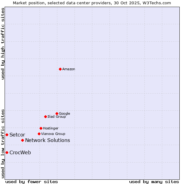 Market position of Network Solutions vs. Setcor vs. CrocWeb