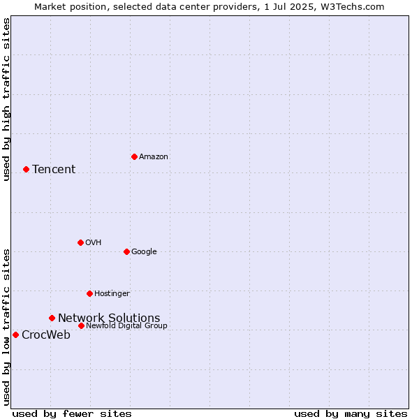 Market position of Network Solutions vs. Tencent vs. CrocWeb
