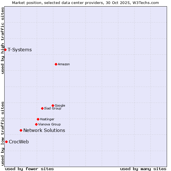 Market position of Network Solutions vs. CrocWeb vs. T-Systems