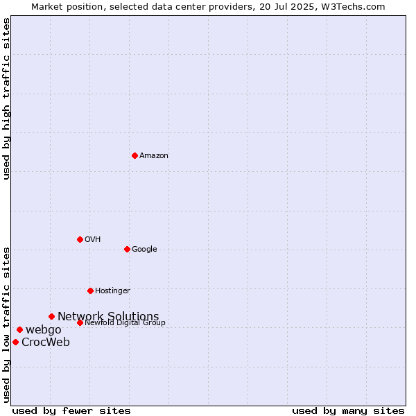 Market position of Network Solutions vs. webgo vs. CrocWeb