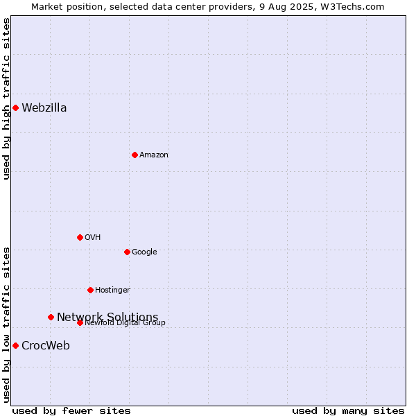 Market position of Network Solutions vs. Webzilla vs. CrocWeb