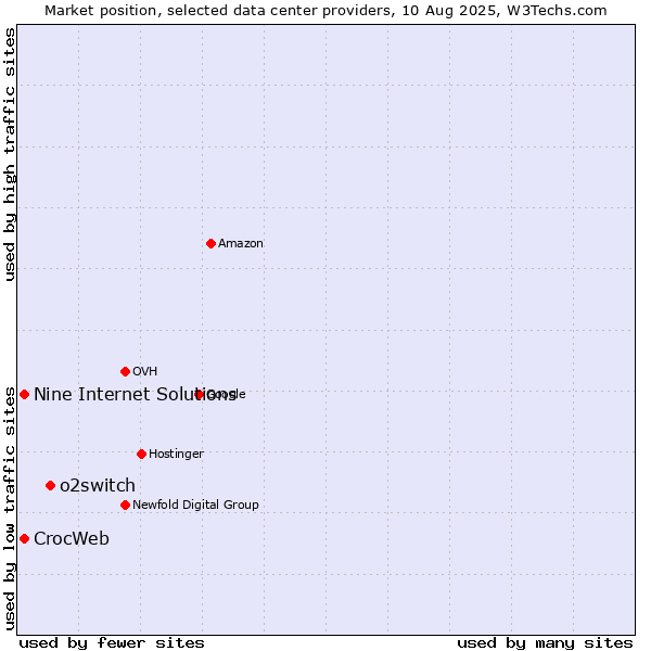 Market position of o2switch vs. Nine Internet Solutions vs. CrocWeb