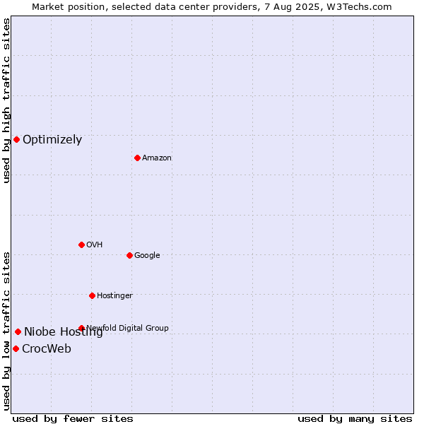 Market position of Niobe Hosting vs. Optimizely vs. CrocWeb