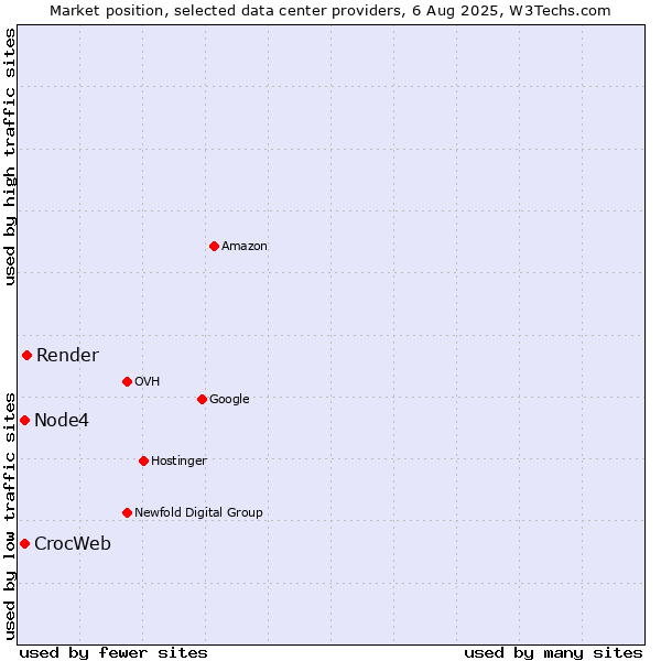 Market position of Render vs. Node4 vs. CrocWeb