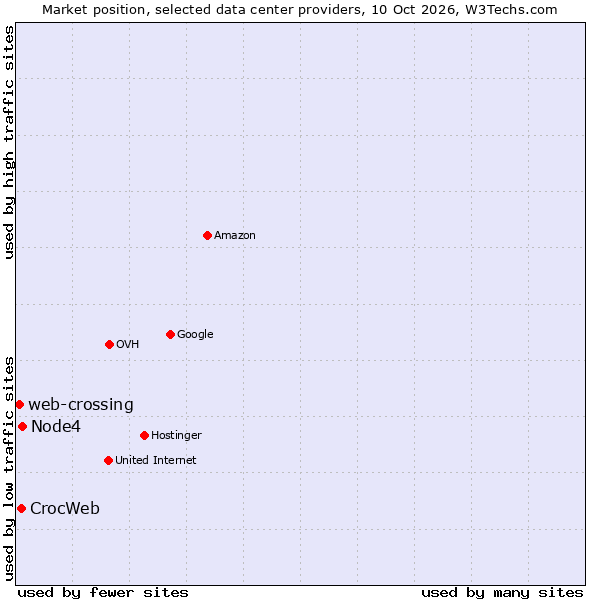 Market position of Node4 vs. CrocWeb vs. web-crossing