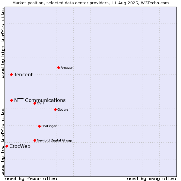 Market position of NTT Communications vs. Tencent vs. CrocWeb