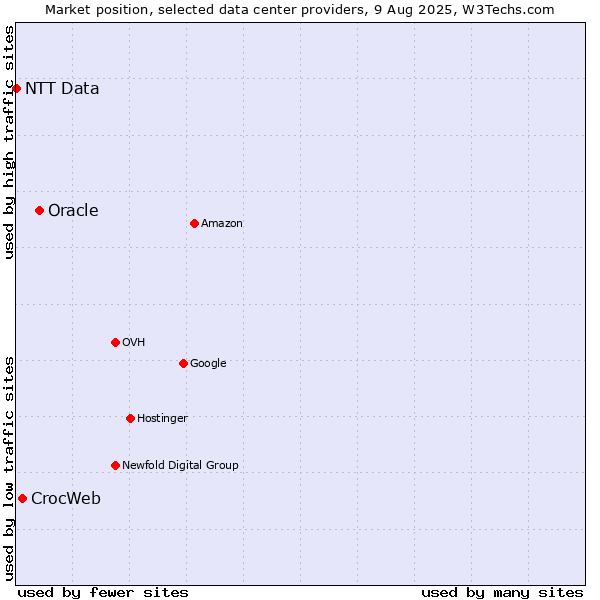 Market position of Oracle vs. CrocWeb vs. NTT Data
