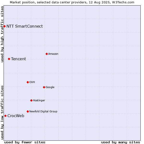 Market position of Tencent vs. CrocWeb vs. NTT SmartConnect