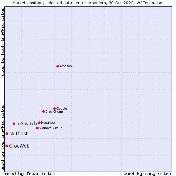 Market position of o2switch vs. Nuthost vs. CrocWeb