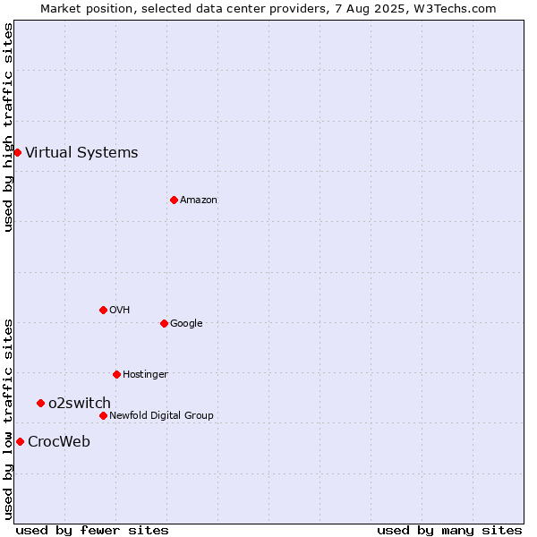 Market position of o2switch vs. CrocWeb vs. Virtual Systems