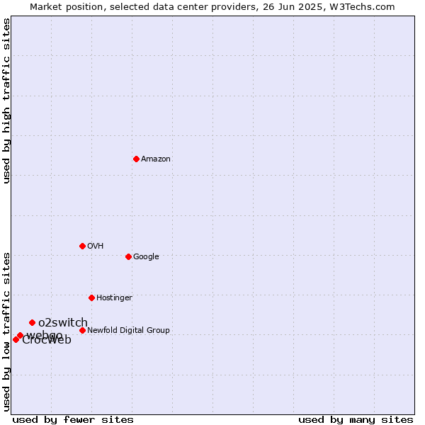 Market position of o2switch vs. webgo vs. CrocWeb