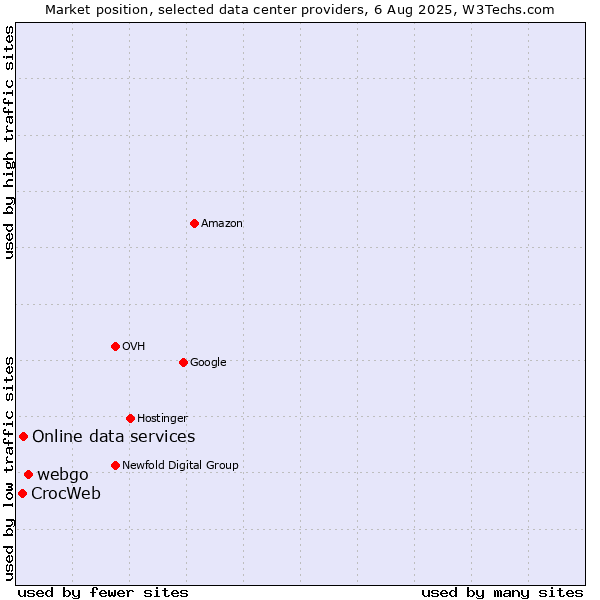 Market position of webgo vs. Online data services vs. CrocWeb